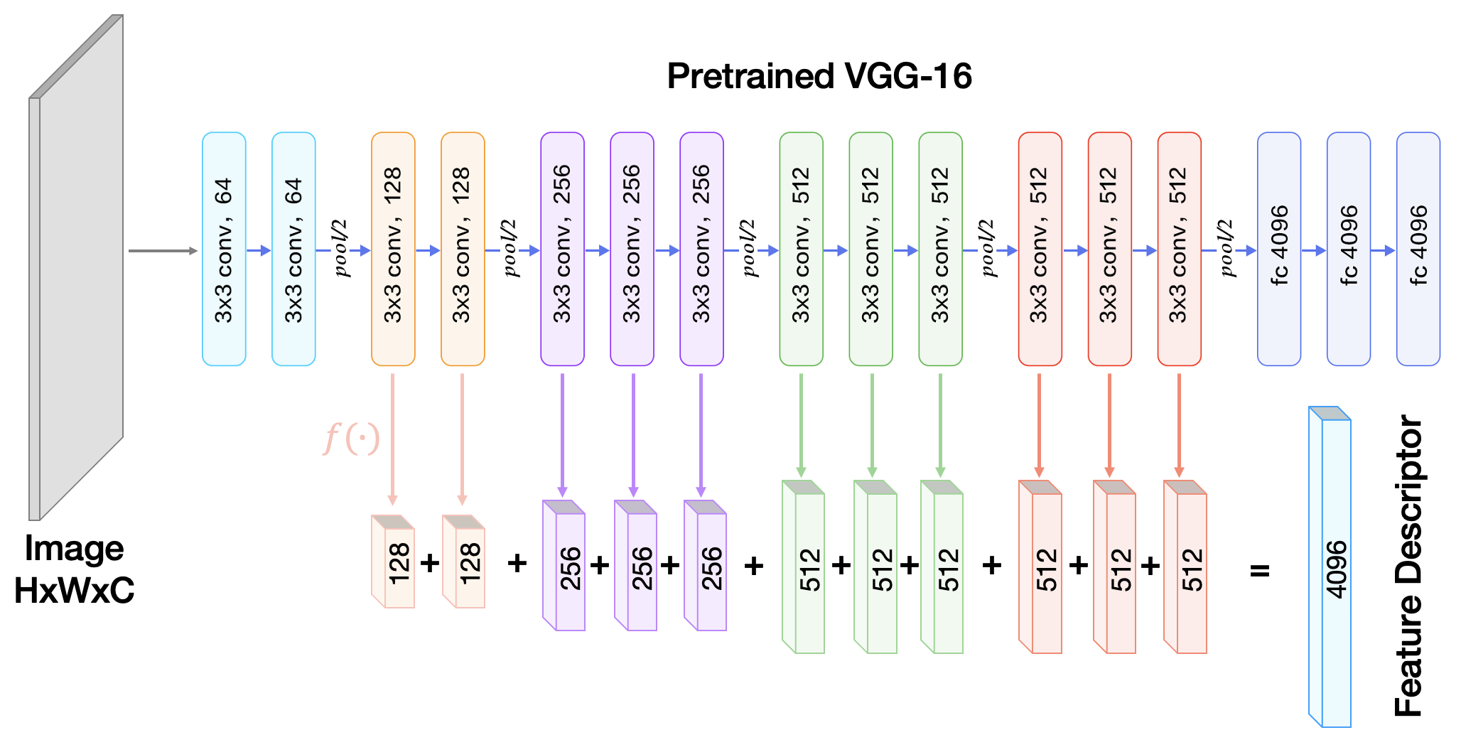 VGG structure